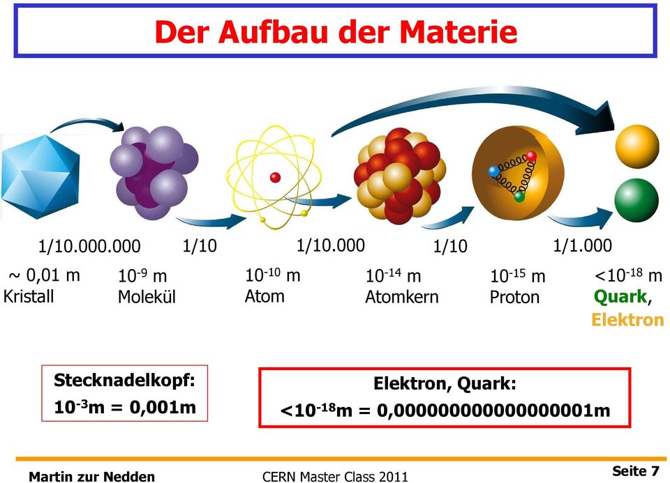 000 ~ 0,01 m Kristall 10-9 m Molekül 10-10 m Atom 10-14 m