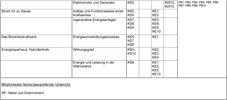 KS8 Energiesparhaus, Hybridantrieb Wirkungsgrad KS5, KS10 Energie und Leistung in der Wärmelehre KS8 KE1 KE3, KE4 KE5,