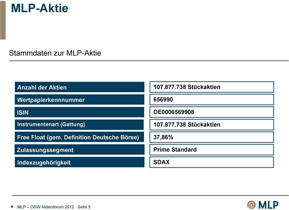 Definition Deutsche Börse) Zulassungssegment Indexzugehörigkeit 107.877.