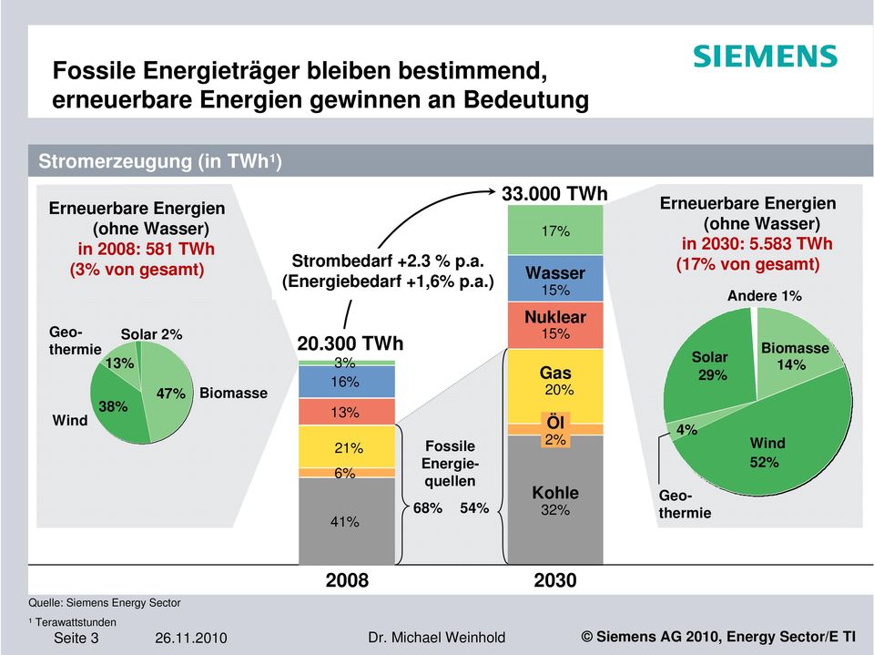 300 TWh 3% 16% 13% 21% 6% 41% 68% 54% 33.000 TWh 17% Wasser 15% Nuklear 15% Gas 20% Öl 2% Kohle 32% Erneuerbare Energien (ohne Wasser) in 2030: 5.