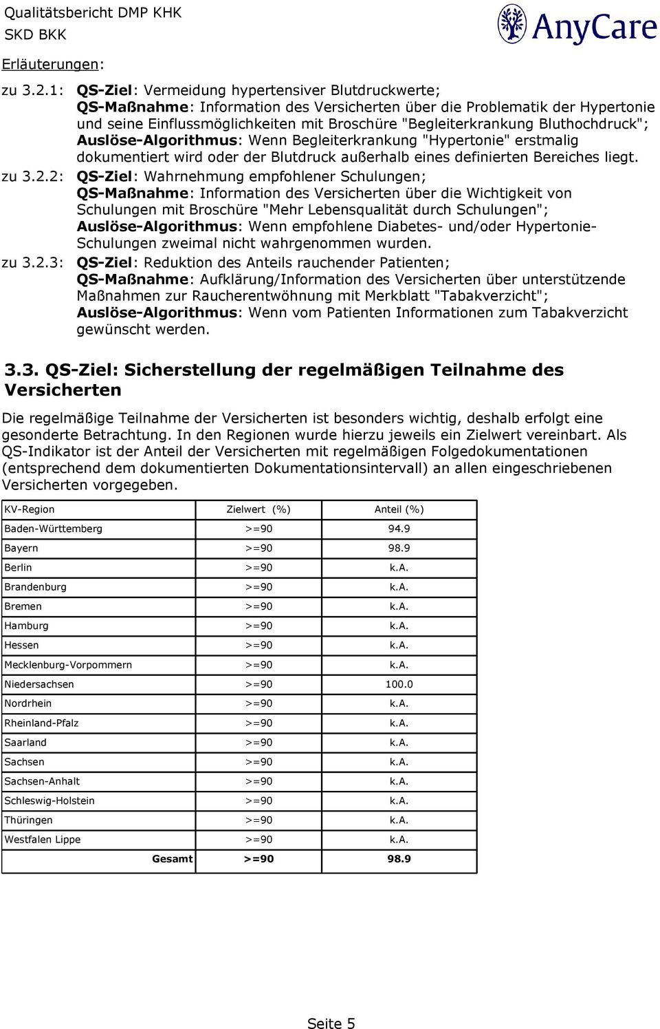 2: zu 3.2.3: QS-Ziel: Vermeidung hypertensiver Blutdruckwerte; QS-Maßnahme: Information des Versicherten über die Problematik der Hypertonie und seine Einflussmöglichkeiten mit Broschüre