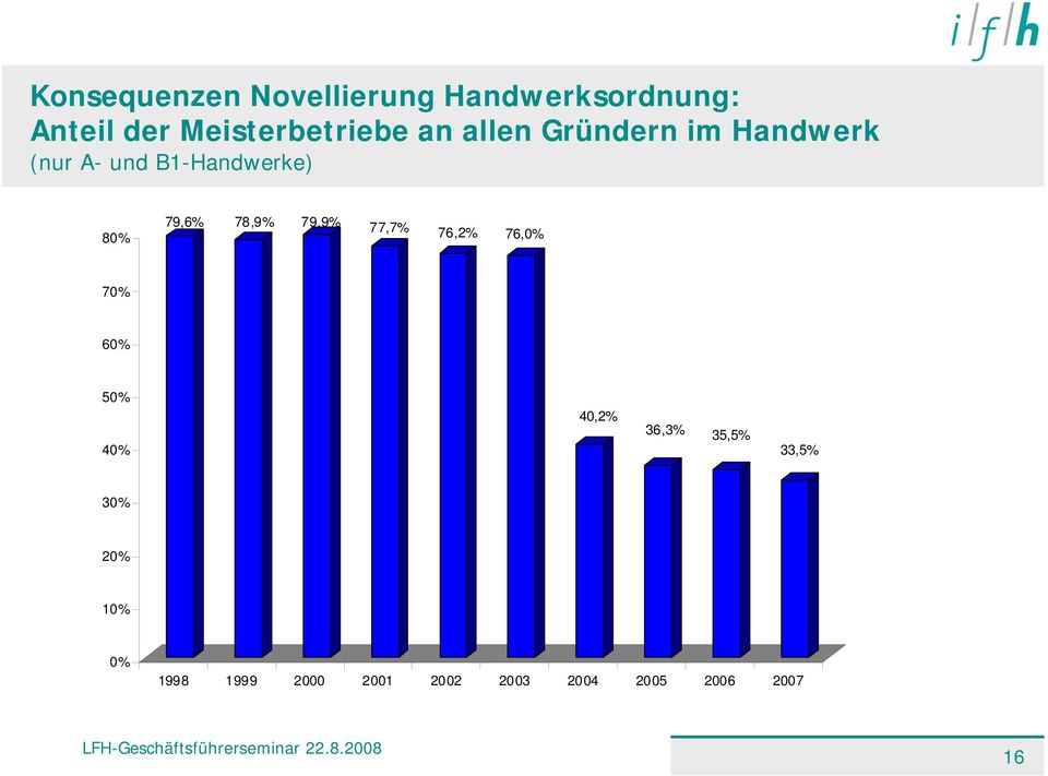 B1-Handwerke) 80% 79,6% 78,9% 79,9% 77,7% 76,2% 76,0% 70% 60% 50%