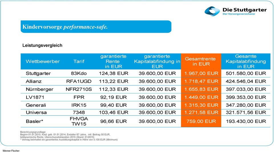 967,00 EUR 501.580,00 EUR Allianz RFA1UGD 113,22 EUR 39.600,00 EUR 1.718,47 EUR 424.546,04 EUR Nürnberger NFR2710S 112,33 EUR 39.600,00 EUR 1.655,83 EUR 397.033,00 EUR LV1871 FPR 92,19 EUR 39.