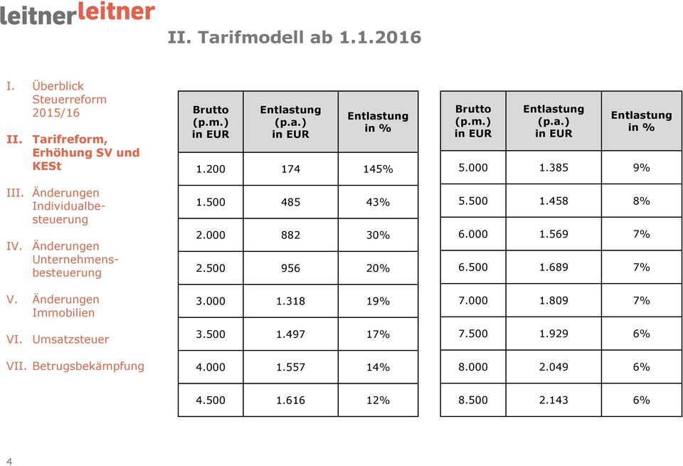 m.) ineur Entlastung (p.a.) in EUR Entlastung in % 5.000 1.385 9% 5.500 1.458 8% 6.000 1.569 7% 6.