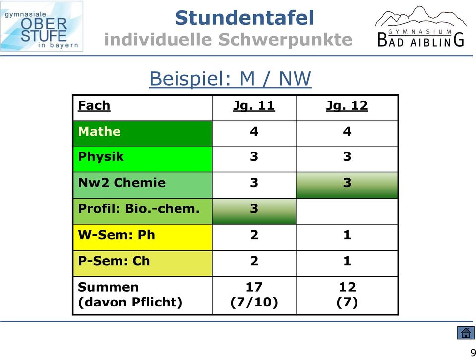 12 Mathe 4 4 Physik 3 3 Nw2 Chemie 3 3 Profil: Bio.