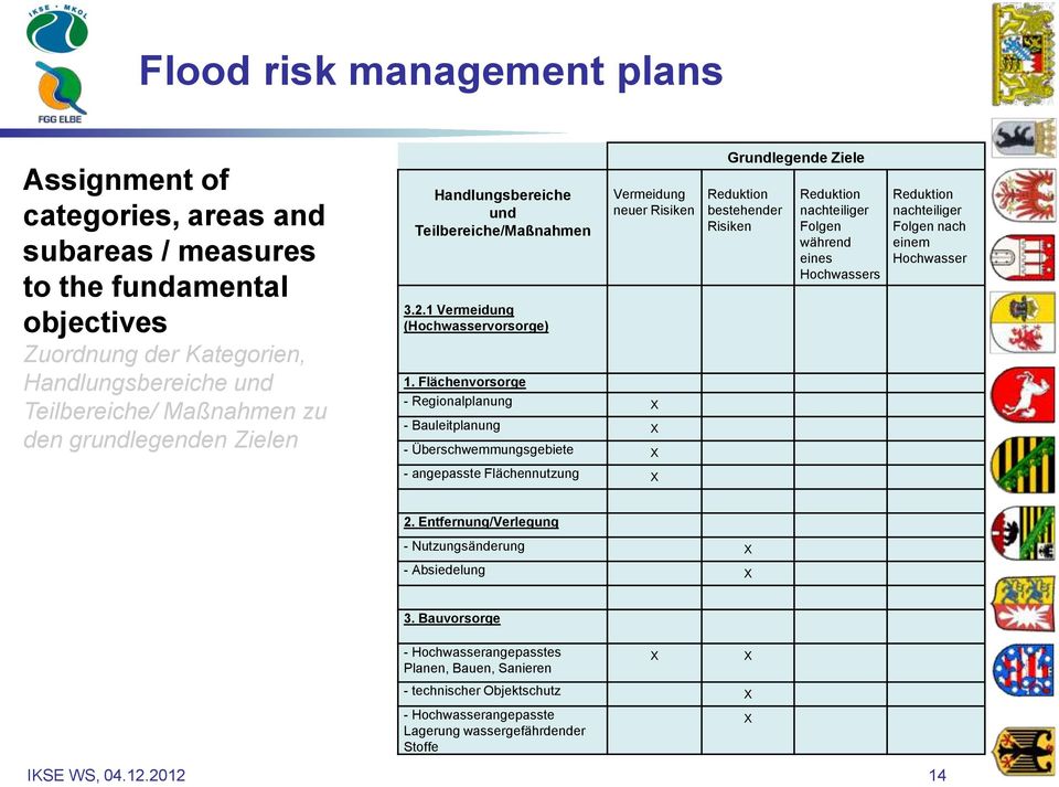 Flächenvorsorge - Regionalplanung X - Bauleitplanung X - Überschwemmungsgebiete X Grundlegende Ziele Reduktion bestehender Risiken Reduktion nachteiliger Folgen während eines Hochwassers Reduktion