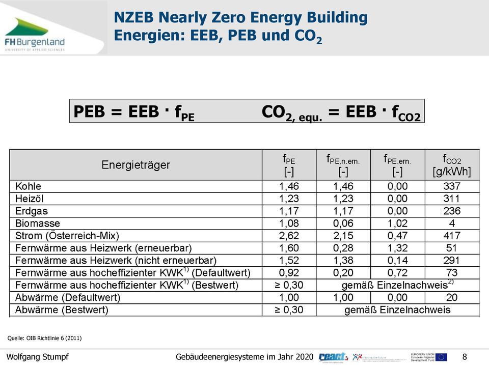 = EEB f CO2 Quelle: OIB Richtlinie 6 (2011)