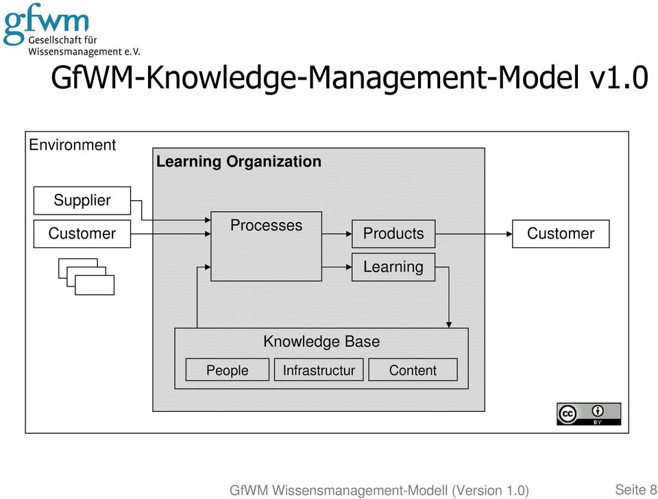 Processes Products Customer Learning People Knowledge