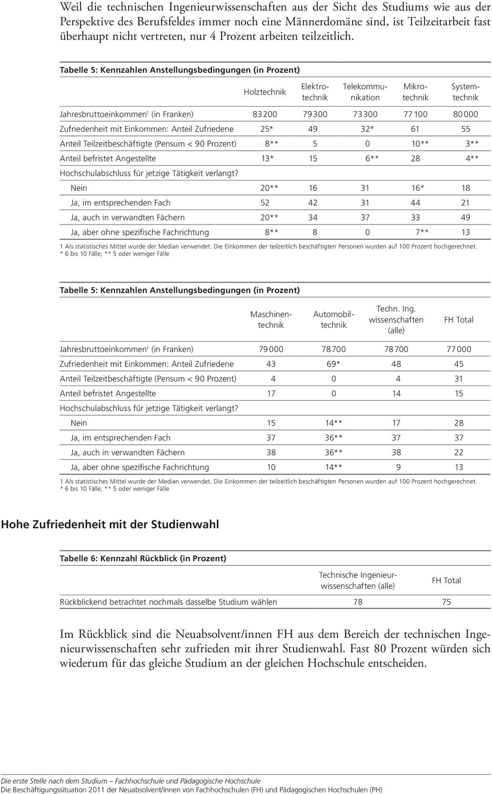 Tabelle 5: Kennzahlen Anstellungsbedingungen (in Prozent) Jahresbruttoeinkommen 1 (in Franken) 83 79 3 73 3 77 1 8 Zufriedenheit mit Einkommen: Anteil Zufriedene 5* 49 3* 61 55 Anteil