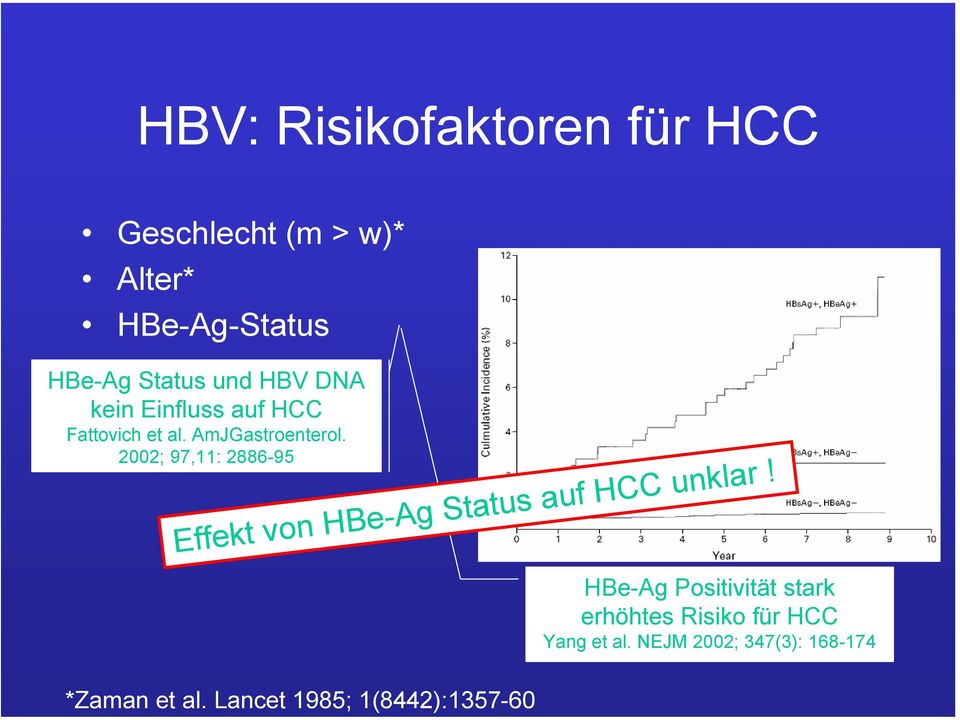 HBe-Ag-Status HBe-Ag Status und HBV DNA kein Einfluss auf HCC Fattovich et al.