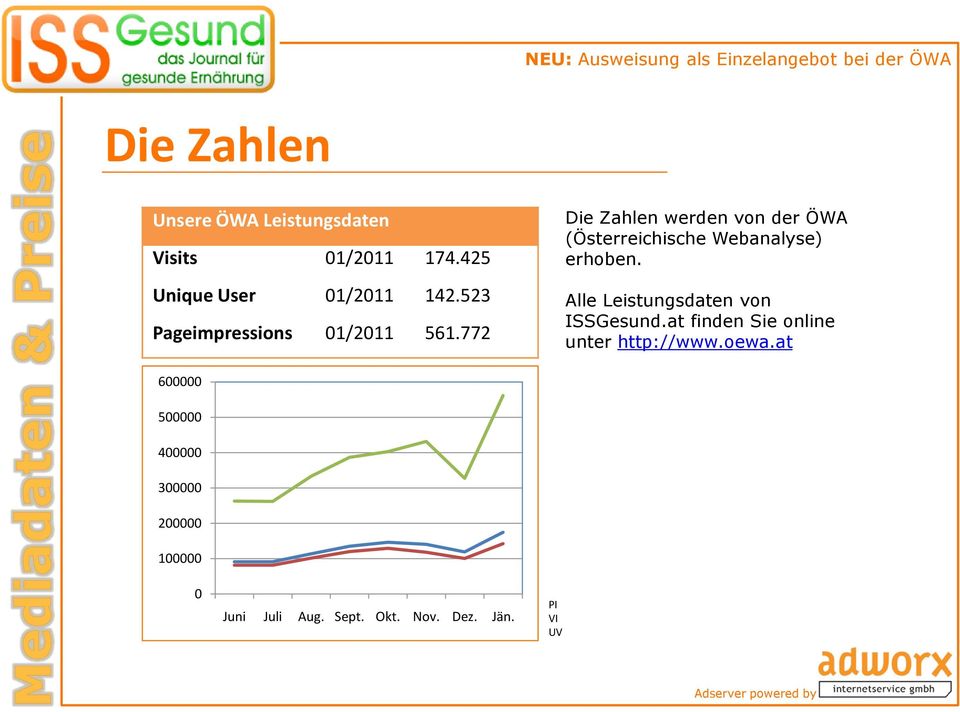 772 Die Zahlen werden von der ÖWA (Österreichische Webanalyse) erhoben.