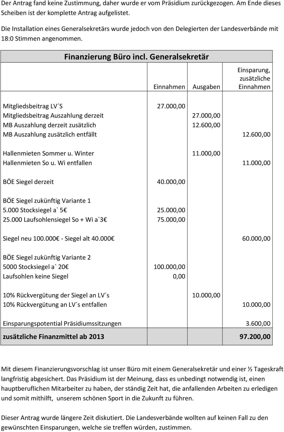 Generalsekretär Einnahmen Ausgaben Einsparung, zusätzliche Einnahmen Mitgliedsbeitrag LV S 27.000,00 Mitgliedsbeitrag Auszahlung derzeit 27.000,00 MB Auszahlung derzeit zusätzlich 12.
