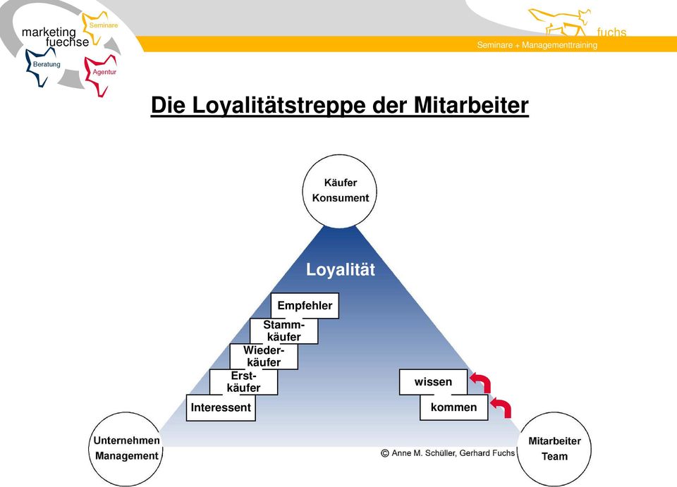 Loyalität Interessent Empfehler