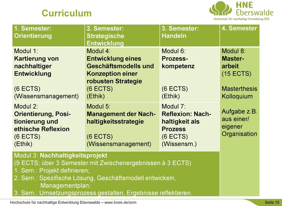 (Wissensmanagement) 3. Semester: Handeln Modul 6: Prozesskompetenz (6 ECTS) (Ethik) Modul 7: Reflexion: Nachhaltigkeit als Prozess (6 ECTS) (Wissensm.