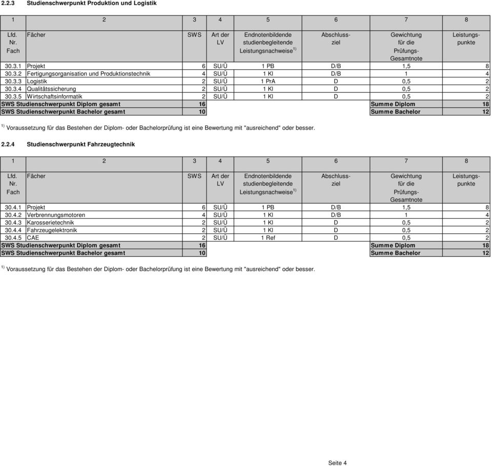 4.1 Projekt 6 SU/Ü 1 PB D/B 1,5 8 30.4.2 Verbrennungsmotoren 4 SU/Ü 1 Kl D/B 1 4 30.4.3 Karosserietechnik 2 SU/Ü 1 Kl D 0,5 2 30.4.4 Fahrzeugelektronik 2 SU/Ü 1 Kl D 0,5 2 30.