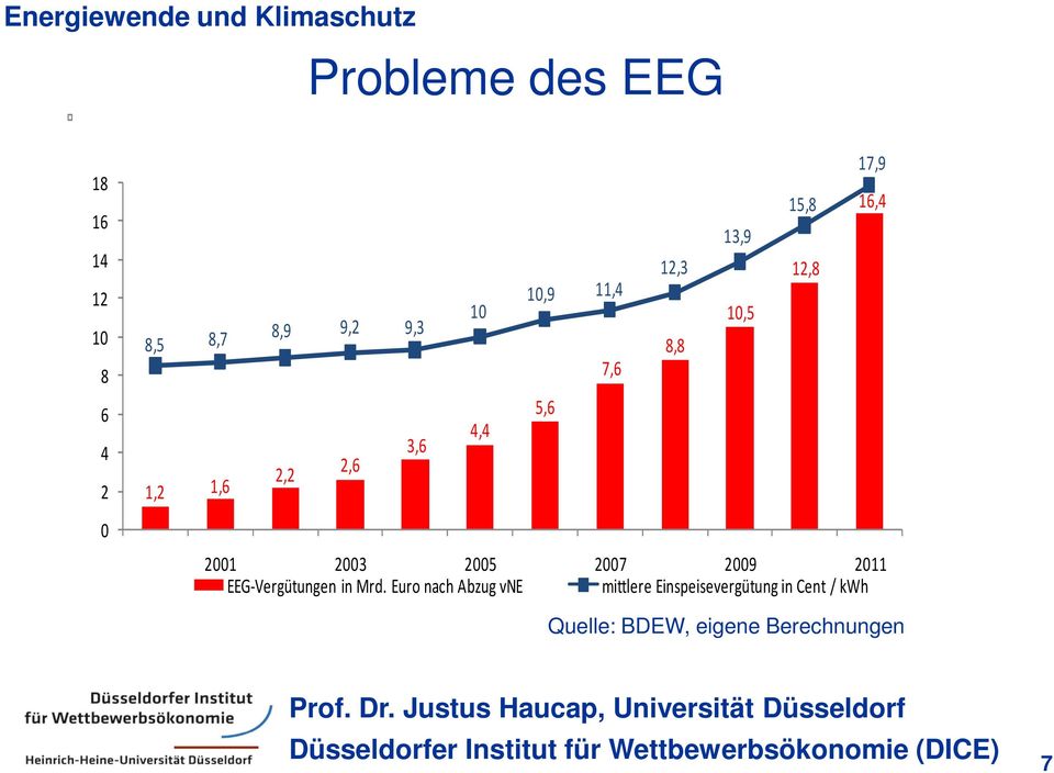2001 2003 2005 2007 2009 2011 EEG-Vergütungen in Mrd.