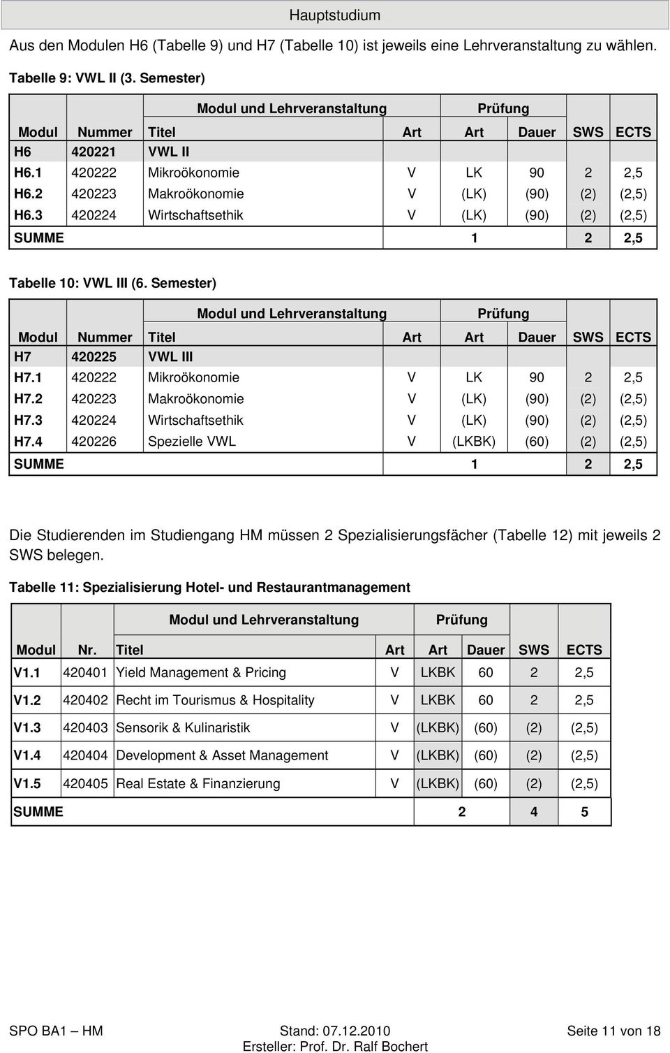 3 420224 Wirtschaftsethik V (LK) (90) (2) (2,5) SUMME 1 2 2,5 Tabelle 10: VWL III (6. Semester) Modul Nummer Titel Art Art Dauer SWS ECTS H7 420225 VWL III H7.1 420222 Mikroökonomie V LK 90 2 2,5 H7.