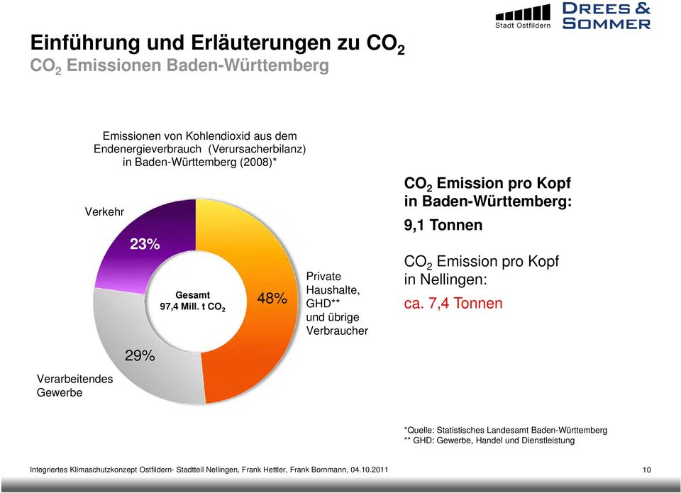 t CO 2 48% Private Haushalte, GHD** und übrige Verbraucher CO 2 Emission pro Kopf in Baden-Württemberg: 9,1 Tonnen CO 2 Emission pro Kopf in