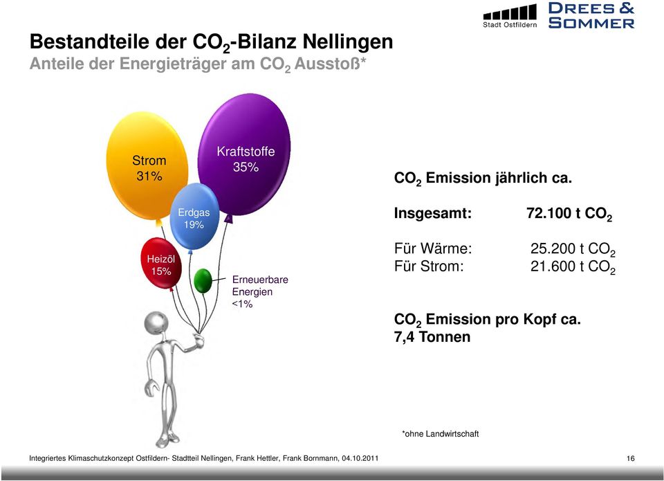 100 t CO 2 Heizöl 15% Erneuerbare Energien <1% Für Wärme: 25.200 t CO 2 Für Strom: 21.