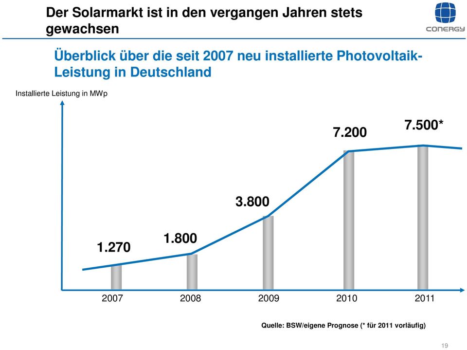 Deutschland Installierte Leistung in MWp 7.200 7.500* 3.800 1.270 1.