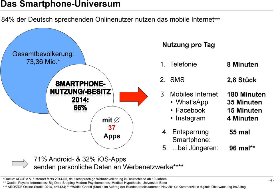 ...bei Jüngeren: 180 Minuten 35 Minuten 15 Minuten 4 Minuten 55 mal 96 mal** *Quelle: AGOF e.v.