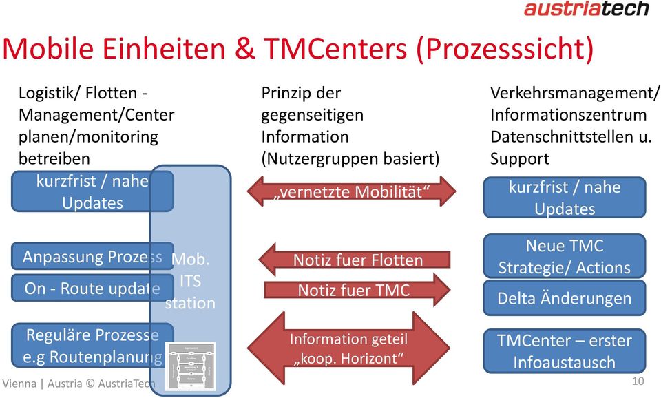ITS station Prinzip der gegenseitigen Information (Nutzergruppen basiert) vernetzte Mobilität Notiz fuer Flotten Notiz fuer TMC