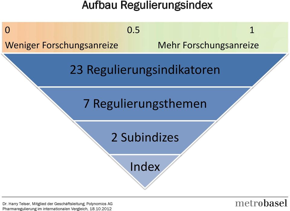 Regulierungsindikatoren 7 Regulierungsthemen 2 Subindizes Index Dr.