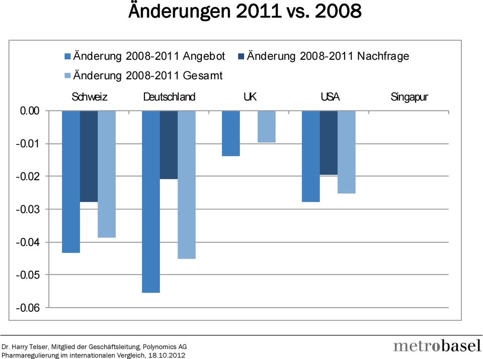 2008-2011 Nachfrage 0.00 Schweiz Deutschland UK USA Singapur -0.01-0.02-0.