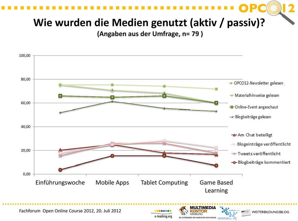 (Angaben aus der Umfrage, n= 79 ) 100,00