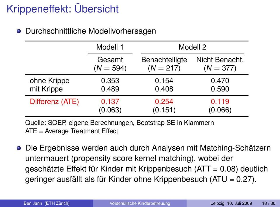 066) Quelle: SOEP, eigene Berechnungen, Bootstrap SE in Klammern ATE = Average Treatment Effect Die Ergebnisse werden auch durch Analysen mit Matching-Schätzern untermauert