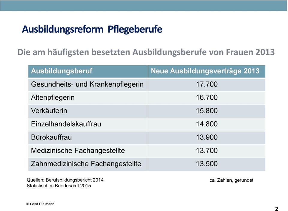 800 Einzelhandelskauffrau 14.800 Bürokauffrau 13.900 Medizinische Fachangestellte 13.