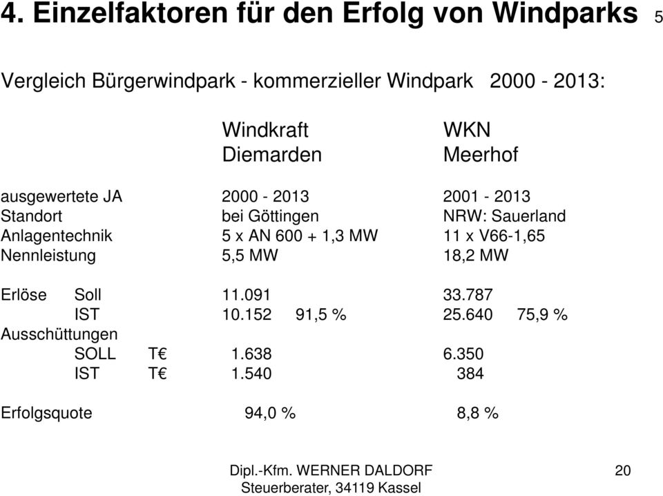 Sauerland Anlagentechnik 5 x AN 600 + 1,3 MW 11 x V66-1,65 Nennleistung 5,5 MW 18,2 MW Erlöse Soll 11.