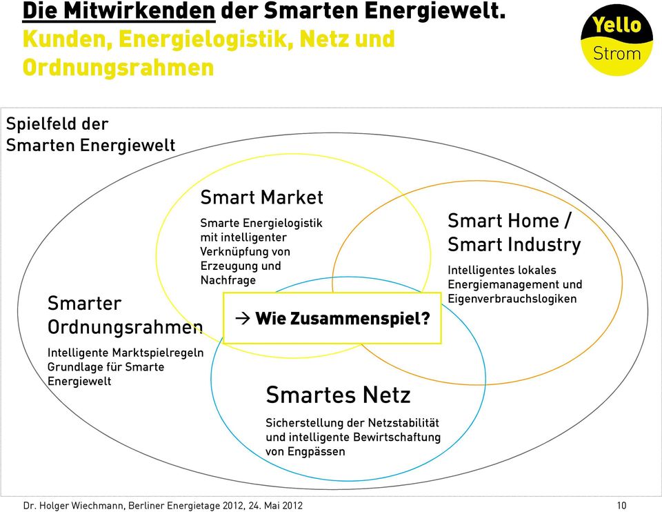 Grundlage für Smarte Energiewelt Smart Market Smarte Energielogistik mit intelligenter Verknüpfung von Erzeugung und Nachfrage Wie Zusammenspiel?