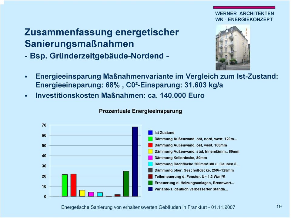 603 kg/a Investitionskosten Maßnahmen: ca. 140.000 Euro Prozentuale Energieeinsparung 70 60 50 40 30 20 10 Ist-Zustand Dämmung Außenwand, ost, nord, west, 120m.
