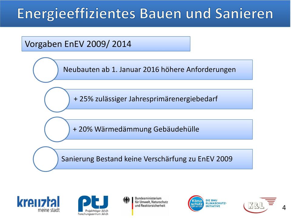 Jahresprimärenergiebedarf + 20% Wärmedämmung