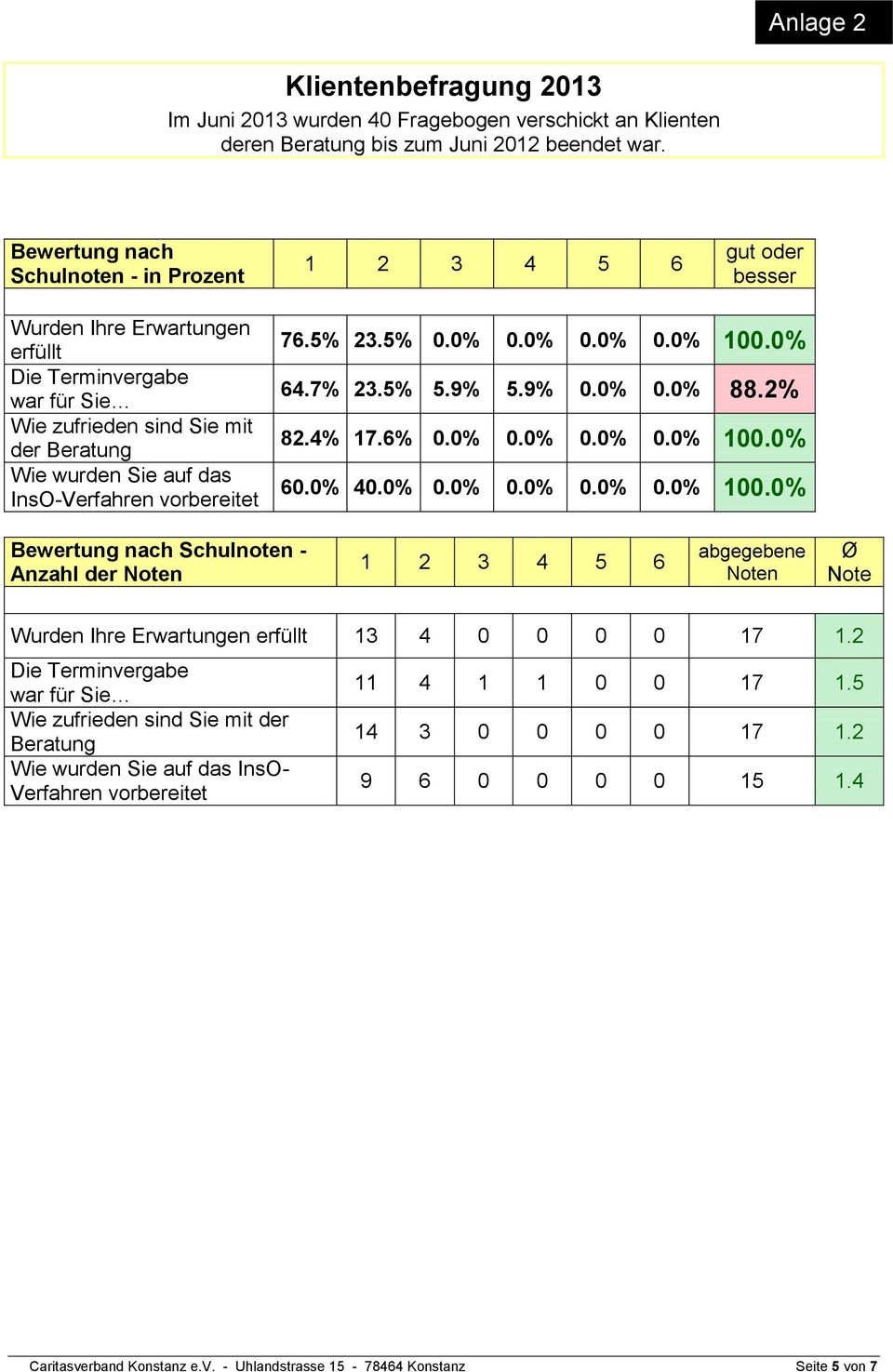 0% 0.0% 0.0% 00.0% 64.7% 23.5% 5.9% 5.9% 0.0% 0.0% 88.2% 82.4% 7.6% 0.0% 0.0% 0.0% 0.0% 00.0% 60.0% 40.0% 0.0% 0.0% 0.0% 0.0% 00.0% Bewertung nach Schulnoten - Anzahl der Noten 2 3 4 5 6 abgegebene Noten Ø Note Wurden Ihre Erwartungen erfüllt 3 4 0 0 0 0 7.