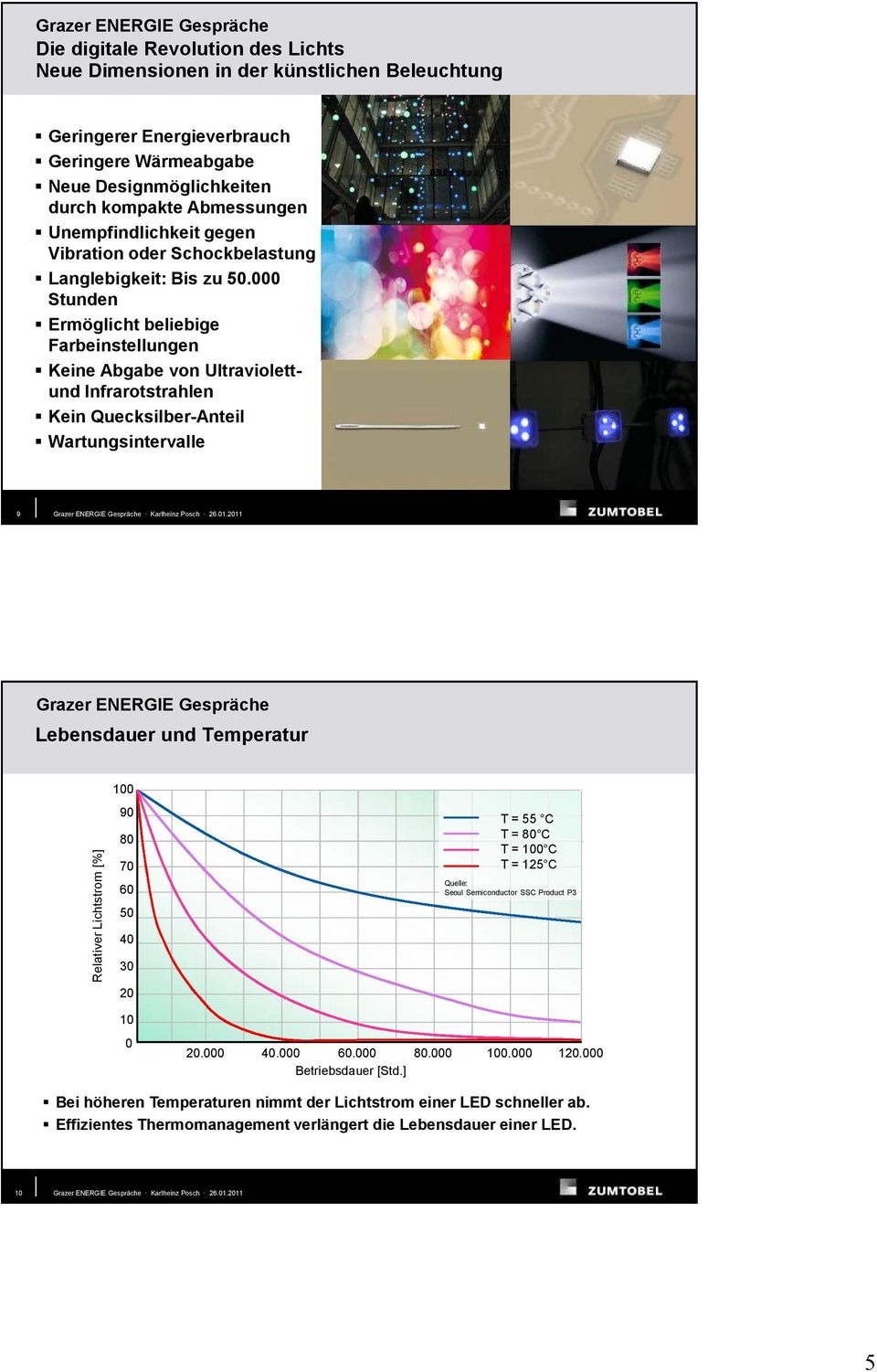 000 Stunden Ermöglicht beliebige Farbeinstellungen Keine Abgabe von Ultraviolettund Infrarotstrahlen Kein Quecksilber-Anteil Wartungsintervalle 9 Lebensdauer und Temperatur Relativer Lichtstrom