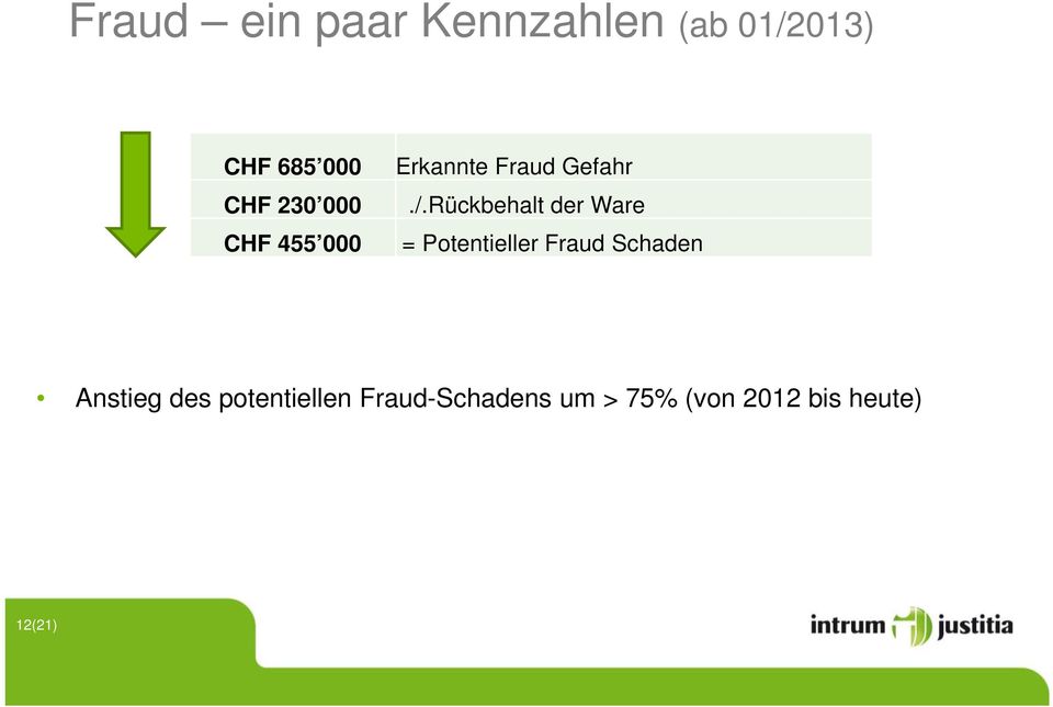 Rückbehalt der Ware = Potentieller Fraud Schaden