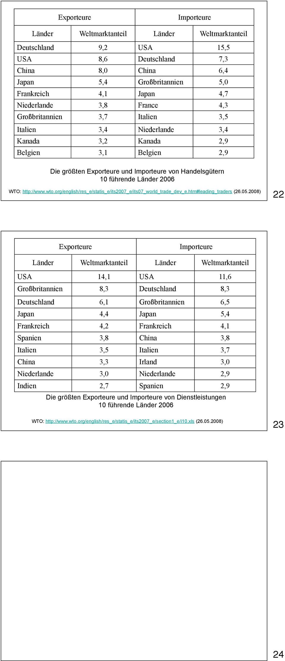 Länder 2006 WTO: http://www.wto.org/english/res_e/statis_e/its2007_e/its07_world_trade_dev_e.htm#leading_traders (26.05.