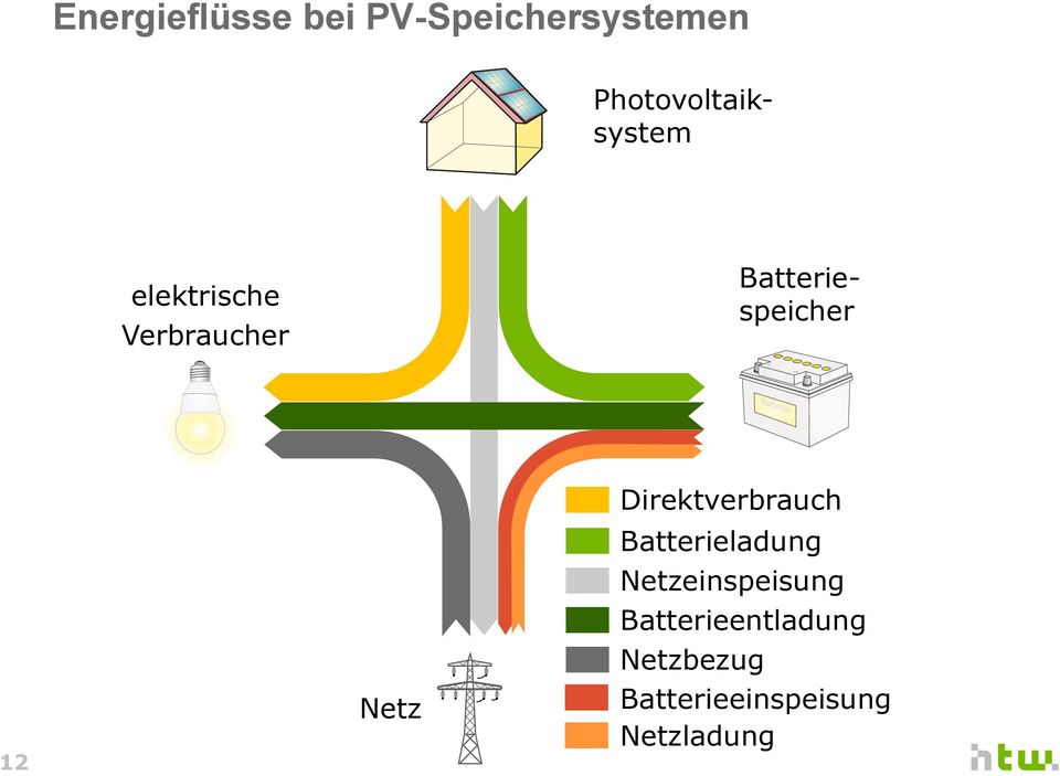 Netz Direktverbrauch Batterieladung Netzeinspeisung