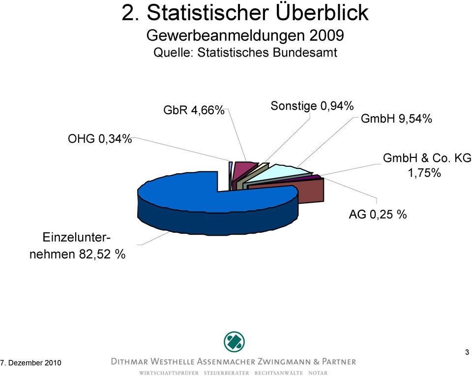 GbR 4,66% Sonstige 0,94% GmbH 9,54% GmbH & Co.