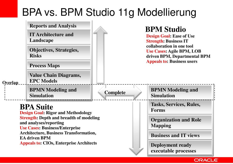 Simulation BPA Suite Design Goal: Rigor and Methodology Strength: Depth and breadth of modeling and analyses/reporting Use Cases: Business/Enterprise Architecture, Business Transformation,