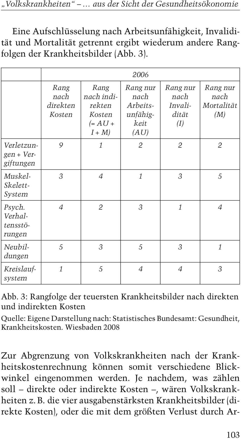 Verhaltensstörungen Neubildungen Kreislaufsystem Rang nach direkten Kosten Rang nach indirekten Kosten (= AU + I+M) 2006 Rang nur nach Arbeitsunfähigkeit (AU) Rang nur nach Invalidität (I) Rang nur