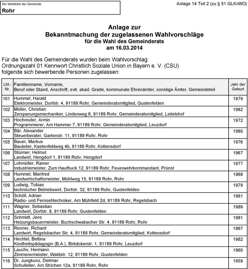 4, 91189, Gemeinderatsmitglied, Gustenfelden Müller, Christian Zerspanungsmechaniker, Lindenweg 6, 91189, Gemeinderatsmitglied, Leitelshof Hochreuter, Armin Programmierer, Am Hammer 7, 91189,