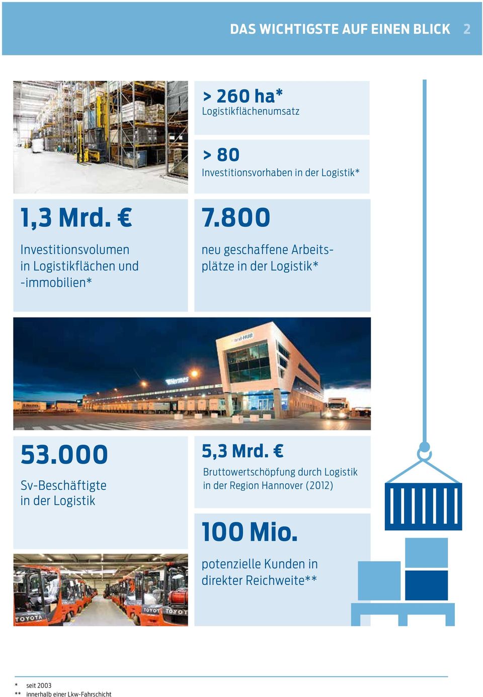 800 neu geschaffene Arbeitsp l ä t z e in der Logistik* 53.000 Sv-Beschäftigte in der Logistik 5,3 Mrd.