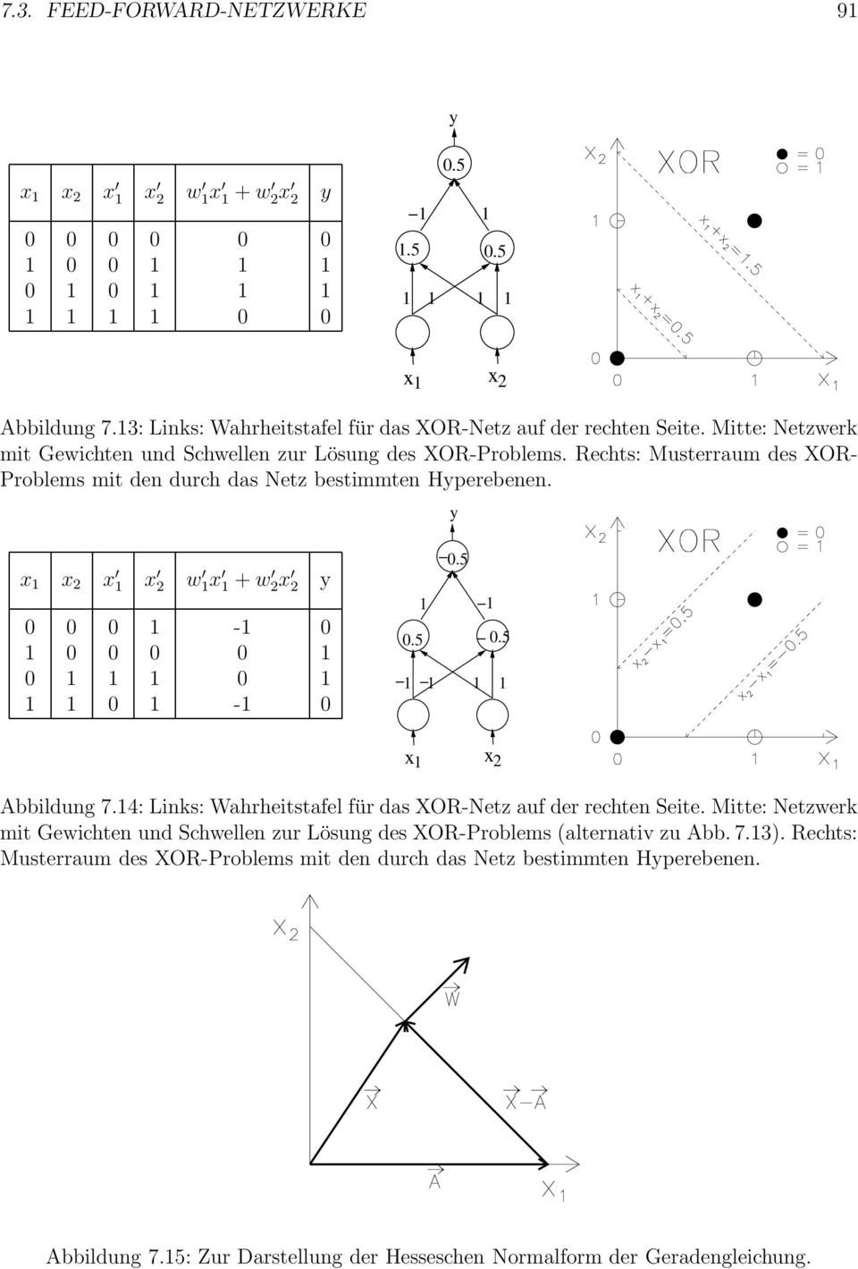 Rechts: Musterraum des XOR- Problems mit den durch das Netz bestimmten Hyperebenen. y x 1 x 2 x 1 x 2 w 1 x 1 + w 2 x 2 y 0 0 0 1-1 0 1 0 0 0 0 1 0 1 1 1 0 1 1 1 0 1-1 0 0.5 1 0.