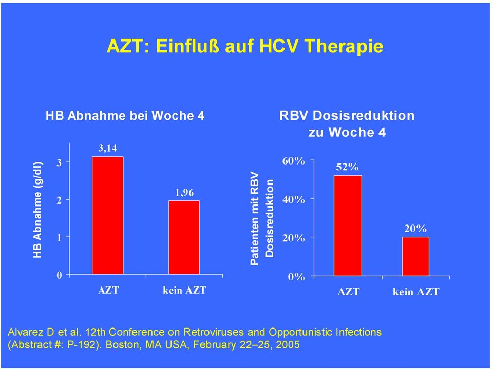 60% 40% 20% 0% 52% AZT 20% kein AZT Alvarez D et al.