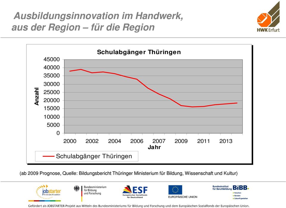 Jahr Schulabgänger Thüringen (ab 2009 Prognose, Quelle: