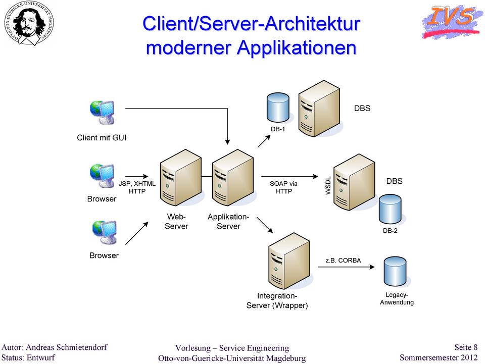 HTTP DBS Web- Server Applikation- Server DB-2 Browser z.