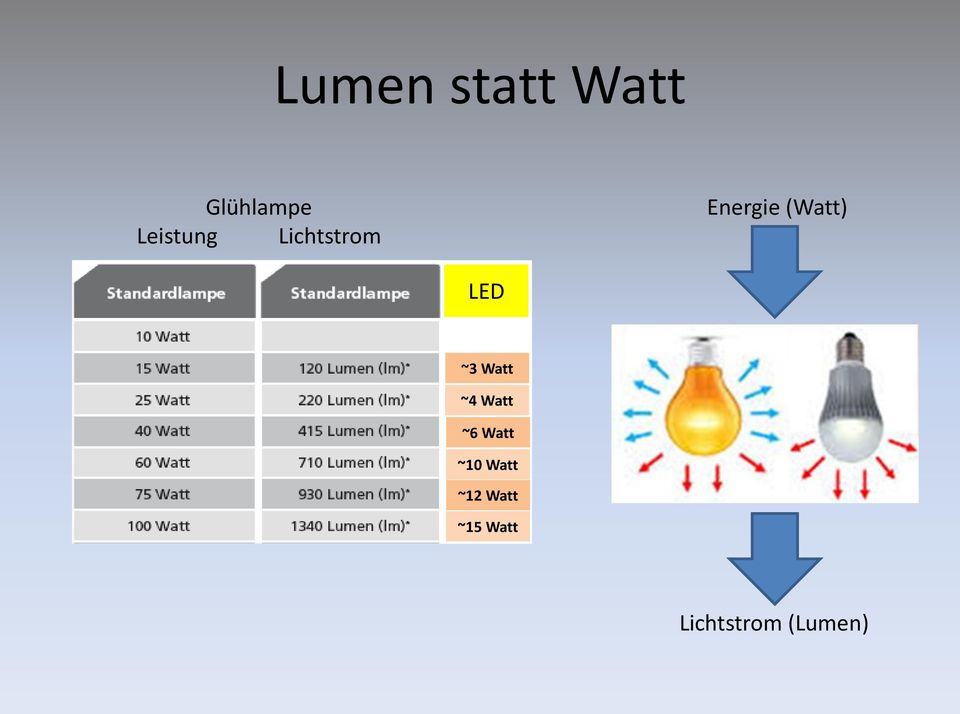 (Watt) LED ~3 Watt ~4 Watt ~6